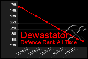 Total Graph of Dewastator