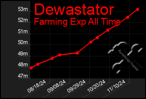 Total Graph of Dewastator