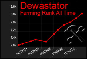 Total Graph of Dewastator