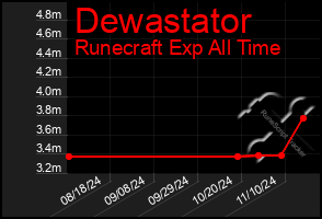 Total Graph of Dewastator