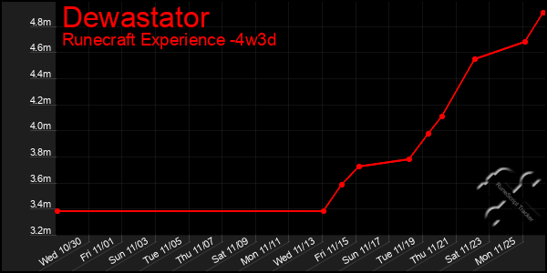 Last 31 Days Graph of Dewastator