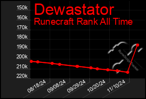 Total Graph of Dewastator