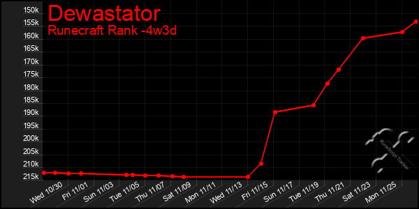 Last 31 Days Graph of Dewastator