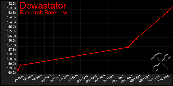 Last 7 Days Graph of Dewastator