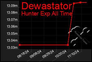 Total Graph of Dewastator