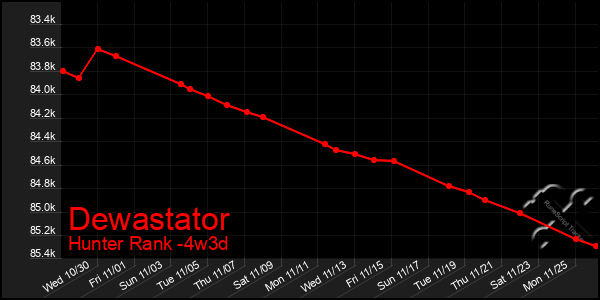 Last 31 Days Graph of Dewastator