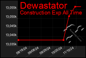 Total Graph of Dewastator