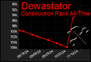 Total Graph of Dewastator