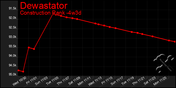 Last 31 Days Graph of Dewastator