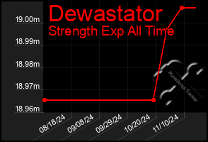 Total Graph of Dewastator