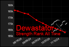 Total Graph of Dewastator