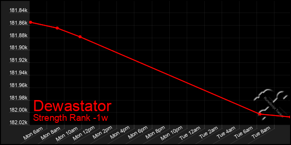 Last 7 Days Graph of Dewastator