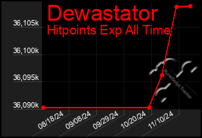 Total Graph of Dewastator