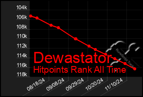 Total Graph of Dewastator