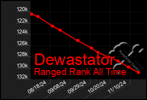 Total Graph of Dewastator