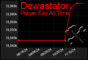 Total Graph of Dewastator