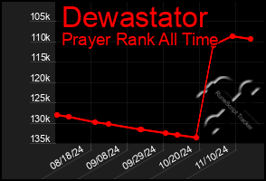 Total Graph of Dewastator