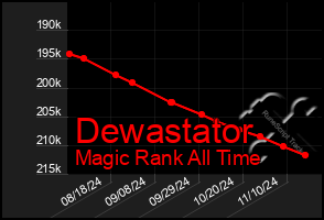 Total Graph of Dewastator