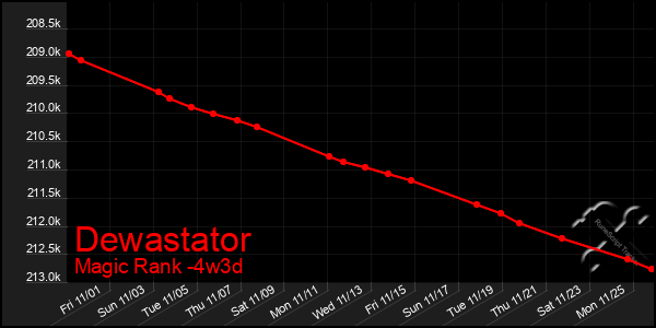 Last 31 Days Graph of Dewastator