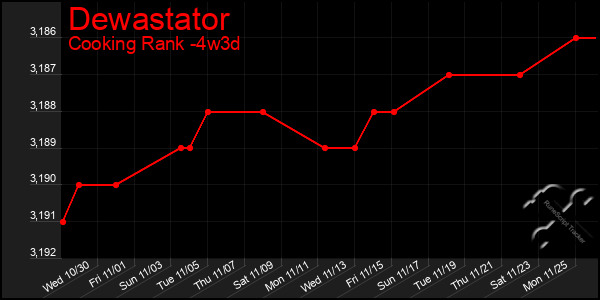 Last 31 Days Graph of Dewastator