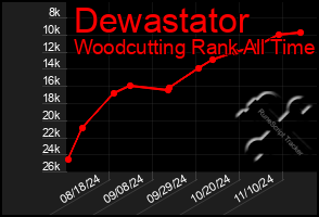 Total Graph of Dewastator