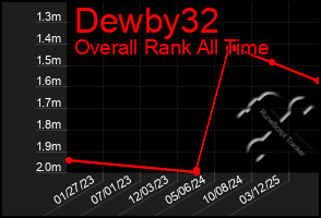Total Graph of Dewby32
