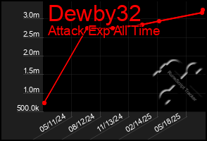 Total Graph of Dewby32