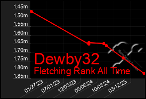 Total Graph of Dewby32