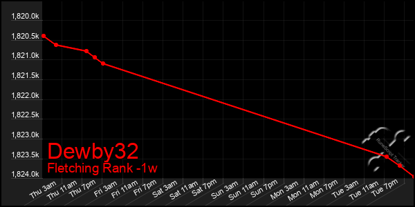 Last 7 Days Graph of Dewby32