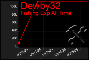 Total Graph of Dewby32