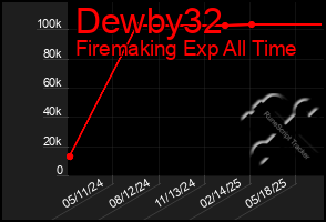 Total Graph of Dewby32