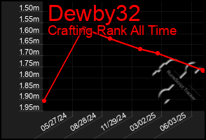 Total Graph of Dewby32
