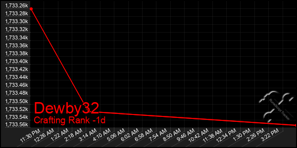 Last 24 Hours Graph of Dewby32