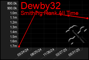 Total Graph of Dewby32
