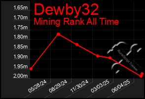 Total Graph of Dewby32