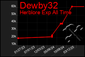 Total Graph of Dewby32
