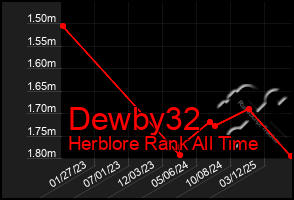 Total Graph of Dewby32