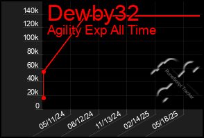Total Graph of Dewby32
