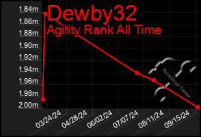 Total Graph of Dewby32