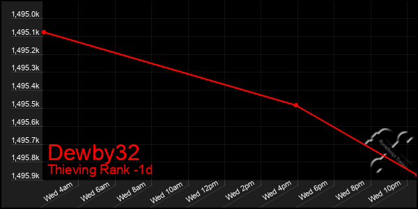 Last 24 Hours Graph of Dewby32
