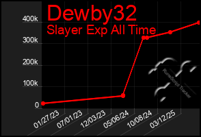 Total Graph of Dewby32