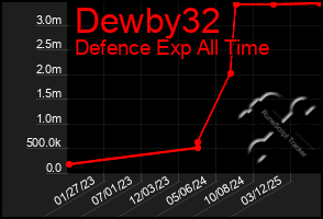 Total Graph of Dewby32