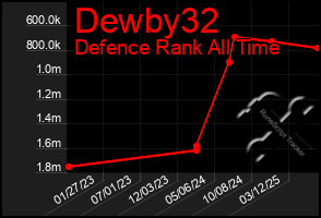 Total Graph of Dewby32