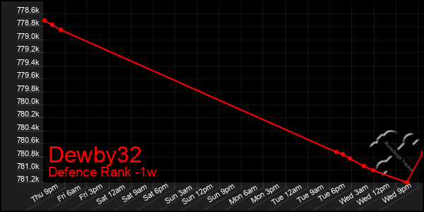Last 7 Days Graph of Dewby32