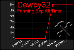 Total Graph of Dewby32