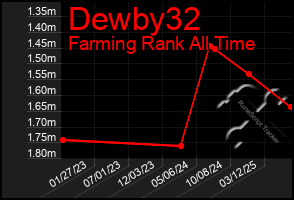 Total Graph of Dewby32
