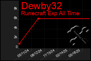 Total Graph of Dewby32