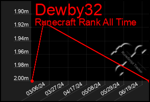 Total Graph of Dewby32