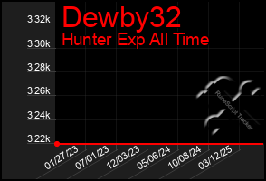 Total Graph of Dewby32