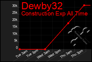Total Graph of Dewby32